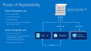 Azure Templates can:
• Ensure Idempotency
• Simplify Orchestration
• Simplify Roll-back
• Provide Cross-Resource Configuration
and Update Support
Azure Templates are:
• Source file, checked-in
• Specifies resources and dependencies
(VMs, WebSites, DBs) and
connections (config, LB sets)
• Parametized input/output
Instantiation of repeatable config.
Configuration  Resource Group
SQL - A Website
Virtual
Machines
SQL-A
Website
[SQL CONFIG] VM (2x)
DEPENDS ON SQLDEPENDS ON SQL
SQL CONFIG
 
