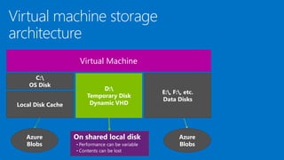 Virtual Machine
C:
OS Disk
E:, F:, etc.
Data Disks
D:
Temporary Disk
Dynamic VHDLocal Disk Cache
Azure
Blobs
On shared local disk
• Performance can be variable
• Contents can be lost
Azure
Blobs
 