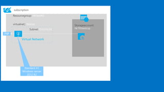 subscription
Resourcegroup: HKTestRG
Storageaccount:
hk193testcsp
Virtual Network
virtualnet;:
Subnet:10.0.0.0/24
 