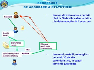 SolicitantSolicitant
ServiciulServiciul
VamalVamal
Verificarea respectăriiVerificarea respectării
cerinţelor solicitate;cerinţelor solicitate;
ExaminareaExaminarea
cereriicererii
AprobareAprobare
EliberareaEliberarea
certificatuluicertificatului
(CONFIRMARE)(CONFIRMARE)
refuzrefuz
PROCEDURA
DE ACORDARE A STATUTULUI
• termen de examianre a cererii
pînă la 60 de zile calendaristice
din data recepţionării acestora
• termenul poate fi prelungit cu
cel mult 30 de zile
calendaristice, în cazuri
temeinic justificate
 
