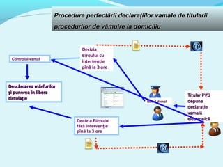 Decizia
Biroului cu
intervenţie
pînă la 3 ore
Biroul VamalBiroul Vamal
Descărcarea mărfurilorDescărcarea mărfurilor
şi punerea în liberaşi punerea în libera
circulaţiecirculaţie
Procedura perfectării declaraţiilor vamale de titulariiProcedura perfectării declaraţiilor vamale de titularii
procedurilor de vămuire la domiciliuprocedurilor de vămuire la domiciliu
Titular PVDTitular PVD
depunedepune
declaraţiedeclaraţie
vamalăvamală
electronicăelectronicăDecizia Biroului
fără intervenţie
pînă la 3 ore
Controlul vamal
 