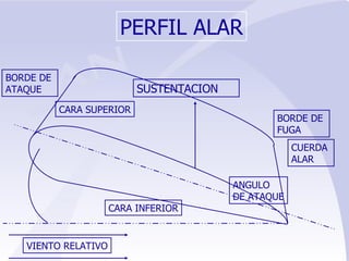 PERFIL ALAR BORDE DE  ATAQUE CARA SUPERIOR CARA INFERIOR BORDE DE  FUGA CUERDA  ALAR VIENTO RELATIVO ANGULO  DE ATAQUE SUSTENTACION  