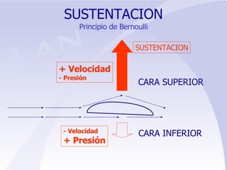 SUSTENTACION Principio de Bernoulli SUSTENTACION CARA SUPERIOR CARA INFERIOR + Velocidad - Presión - Velocidad + Presión 