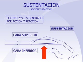 SUSTENTACION ACCION Y REACCION SUSTENTACION EL OTRO 25% ES GENERADO POR ACCION Y REACCION CARA SUPERIOR CARA INFERIOR 