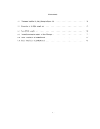 List of Tables
4.1 The model used for Si0.7Ge0.3 ﬁtting in Figure 4.6 . . . . . . . . . . . . . . . . . . . . . . . . . 38
5.1 Processing of the SiGe sample sets . . . . . . . . . . . . . . . . . . . . . . . . . . . . . . . . . 43
6.1 Sets of SiGe samples . . . . . . . . . . . . . . . . . . . . . . . . . . . . . . . . . . . . . . . . 62
6.2 Table of comparative models for Slot 3 ﬁttings . . . . . . . . . . . . . . . . . . . . . . . . . . . 73
6.3 Strain Differences in 113 Reﬂection . . . . . . . . . . . . . . . . . . . . . . . . . . . . . . . . 92
6.4 Strain Differences in 224 Reﬂection . . . . . . . . . . . . . . . . . . . . . . . . . . . . . . . . 93
x
 