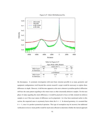 Figure 6.27: SiGe3 004 Reﬂection Fits
Table for Figure 6.27
Open Wide (OW) Model)
(nm) strain 10 3
E M
SiGe Layer 40 13.5 0.4 10
Si Substrate — — — —
Ω/2Θ Model
SiGe Layer 40 12.5 0.25 5.5
Si Substrate — — — —
the discrepancy. A systematic investigation with most basic structure possible in as many geometric and
equipment conﬁgurations (well beyond this current research’s scope) would be necessary to explore these
differences in depth. However, it did become apparent as the most coherent (cyrstalline-perfect) diffraction
still have the same pattern regarding to the strain issues as other structurally-defective samples. For the next
phase of study regarding the strain differences, it would be practical to focus on fully strained (no defects)
samples to see if the exact nature of difference can be pinpointed. As it has been mentioned earlier in this
section, the suspected cause is asymmerty factor where the b 1. In skewed geometry, it is assumed that
b 1, since it is pesduo-symmertical operation. This type of assumption may be incorrect, but additional
veriﬁcation on known strain proﬁle would be much more efﬁcient to determine whether the skewed approach
91
 