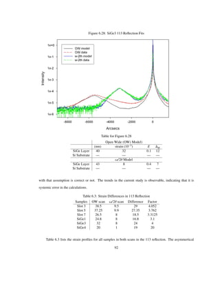 Figure 6.28: SiGe3 113 Reﬂection Fits
Table for Figure 6.28
Open Wide (OW) Model)
(nm) strain 10 3
E M
SiGe Layer 40 32 0.1 12
Si Substrate — — — —
Ω/2Θ Model
SiGe Layer 43 8 0.4 7
Si Substrate — — — —
with that assumption is correct or not. The trends in the current study is observable, indicating that it is
systemic error in the calculations.
Table 6.3: Strain Differences in 113 Reﬂection
Samples OW scan Ω/2Θ scan Difference Factor
Slot 3 38.5 9.5 29 4.052
Slot 5 37.25 9.9 27.35 3.762
Slot 7 26.5 8 18.5 3.3125
SiGe1 24.8 8 16.8 3.1
SiGe3 32 8 24 4
SiGe4 20 1 19 20
Table 6.3 lists the strain proﬁles for all samples in both scans in the 113 reﬂection. The asymmertical
92
 