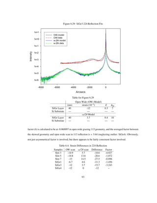 Figure 6.29: SiGe3 224 Reﬂection Fits
Table for Figure 6.29
Open Wide (OW) Model)
(nm) strain 10 3
E M
SiGe Layer 40 -12 0.3 7
Si Substrate — — — —
Ω/2Θ Model
SiGe Layer 40 3.7 0.4 10
Si Substrate — — — —
factor (b) is calculated to be at -0.060097 in open wide grazing 113 geometry, and the averaged factor between
the skewed geometry and open wide scan in 113 reﬂection is 3.64 (neglecting outlier: SiGe4). Obviously,
not just asymmertical factor is involved, but there appears to be fairly consistent factor involved.
Table 6.4: Strain Differences in 224 Reﬂection
Samples OW scan Ω/2Θ scan Difference Factor
Slot 3 -14.9 3.7 -18.6 -4.027
Slot 5 -14.8 13.8 -28.6 -1.072
Slot 7 -13 14.5 -27.5 -0.896
SiGe1 -6.7 4.6 -11.3 -1.456
SiGe3 -12 3.7 -15.7 -3.243
SiGe4 -12 0 -12 –
93
 