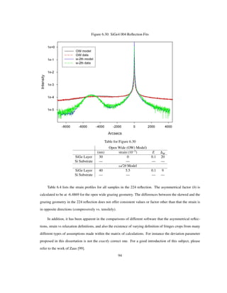 Figure 6.30: SiGe4 004 Reﬂection Fits
Table for Figure 6.30
Open Wide (OW) Model)
(nm) strain 10 3
E M
SiGe Layer 30 0 0.1 20
Si Substrate — — — —
Ω/2Θ Model
SiGe Layer 40 5.5 0.1 9
Si Substrate — — — —
Table 6.4 lists the strain proﬁles for all samples in the 224 reﬂection. The asymmetrical factor (b) is
calculated to be at -6.4869 for the open wide grazing geometry. The differences between the skewed and the
grazing geometry in the 224 reﬂection does not offer consistent values or factor other than that the strain is
in opposite directions (compressively vs. tensilely).
In addition, it has been apparent in the comparisons of different software that the asymmetrical reﬂec-
tions, strain vs relaxation deﬁnitions, and also the existence of varying deﬁnition of fringes crops from many
different types of assumptions made within the matrix of calculations. For instance the deviation parameter
proposed in this dissertation is not the exactly correct one. For a good introduction of this subject, please
refer to the work of Zaus [99].
94
 