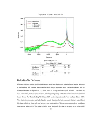 Figure 6.31: SiGe4 113 Reﬂection Fits
Table for Figure 6.31
Open Wide (OW) Model)
(nm) strain 10 3
E M
SiGe Layer 40 20 0.1 25
Si Substrate — — — —
Ω/2Θ Model
SiGe Layer 43 1 0.1 15
Si Substrate — — — —
The Quality of the Fits: Layers
With these partially relaxed and relaxed structures, a true test of modeling and simulations begins. With that
in consideration, it is common practice where one or several additional layers can be incorporated into the
model structure for an improved ﬁt. As result, a risk of adding unrealistic layers becomes a concern if the
focus is not on the practical approximations, but solely on “quantity’ ’of the ﬁt. For illustration, two different
ﬁts are shown. The “better looking” ﬁt (Figure 6.35) has two layers instead of just one layer (Figure 6.33).
Also, due to time constrains and lack of quality genetic algorithm for better automatic ﬁtting, it is decided at
this phase to limit the ﬁts to only one layer per scan in this section. This decision on single layer model also
illustrates the brute force of this model, whether it can adequately describe the structure in the most simple
95
 