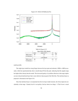 Figure 6.32: SiGe4 224 Reﬂection Fits
Table for Figure 6.32
Open Wide (OW) Model)
(nm) strain 10 3
E M
SiGe Layer 40 -12 0.1 25
Si Substrate — — — —
Ω/2Θ Model
SiGe Layer 40 0 0.1 15
Si Substrate — — — —
model possible.
The single-layer model has strong fringes between the layer peak and substrate (-5000 to -4000 arcsec-
onds), while the experimental data shows smooth drop-off from the peak, indicating that this angular range
has higher defect density than the model. This decreased quality of crystalline reﬂection in that range implies
an more relaxed interfacial layer that is more defective than top part of the SiGe ﬁlm. The interfacial layer as
proposed is illustrated in the Figure 6.34.
Once that interfacial layer is incorporated into the two-layer model structure, the ﬁt has improved con-
siderably in that range. Granted, the ﬁt is not perfect, but has shown two things: 1) The ﬁt now is much
96
 