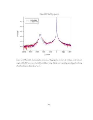 Figure 6.33: Slot5 One layer ﬁt
improved 2) The model structure makes more sense. The properties of proposed top layer model between
single and double layer vary only slightly with layer being slightly more crystallographically perfect (being
offset by relaxation of interfacial layer).
97
 