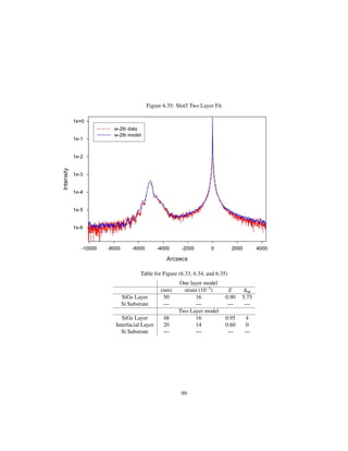 Figure 6.35: Slot5 Two Layer Fit
Table for Figure (6.33, 6.34, and 6.35)
One layer model
(nm) strain 10 3
E M
SiGe Layer 50 16 0.90 5.75
Si Substrate — — — —
Two Layer model
SiGe Layer 48 16 0.95 4
Interfacial Layer 20 14 0.60 0
Si Substrate — — — —
99
 