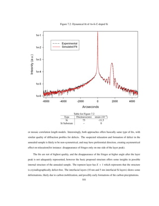 Figure 7.2: Dynamical ﬁt of As-Is C-doped Si
Table for Figure 7.2
Type Thickness(nm) strain 10 3
Si 75 -11.5
Si Substrate – 0
or mosaic correlation length models. Interestingly, both approaches offers basically same type of ﬁts, with
similar quality of diffraction proﬁles for defects. The suspected relaxation and formation of defect in the
annealed sample is likely to be non-symmetrical, and may have preferential direction, creating asymmetrical
effect on relaxation(for instance: disappearance of fringes only on one side of the layer peak).
The ﬁts are not of highest quality, and the disappearance of the fringes at higher angle after the layer
peak is not adequately represented, however the basic proposed structure offers some insights in possible
internal structure of the annealed sample. The topmost layer has E 1 which represents that the structure
is crystallographically defect-free. The interfacial layers (10 nm and 5 nm interfacial Si layers) shows some
deformations, likely due to carbon mobilization, and possibly early formations of the carbon precipitations.
101
 