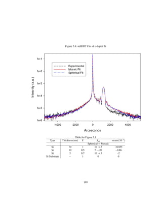 Figure 7.4: mSDDT Fits of c-doped Si
Table for Figure 7.1
Type Thickness(nm) E M strain 10 3
Spherical Mosaic
Si 70 1 10 5 0.855
Si 10 0.5 7 20 0.86
Si 5 0.7 10 5 -2
Si Substrate – 1 0 0
103
 