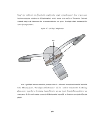 Bragg’s law condition is met. Once that is completed, the sample is rotated on axis 3 alone for given scan.
In non-symmetrical geometry, the diffracting planes are not normal to the surface of the sample. As result,
when the Bragg’s law condition is met, the diffraction beams will “graze” the sample known as either grazing
exit or grazing incidence.
Figure D.2: Grazing Conﬁguration
In the Figure D.3, in non-symmertical geometry, there is a difference in sample’s orientation in relation
to the diffracting planes. The sample is rotated on axis 4 and axis 1 until the normal vector of diffracting
planes comes in parallel to the rotating planes of detector arm and bisects the angle between detector and
source arms. In this conﬁguration, symmertical-like operation is possible on the non-symmertical diffraction
planes.
130
 