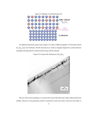 Figure 2.4: Diagram of misﬁt dislocation [3]
For additional illustration, please refer to Figure 2.5, which is TEM micrograph of 170 nm thick relaxed
Si0.7Ge0.3 layer on Si Substrate. The 60 dislocations are visible as triangular shaped lines, and the dark line
exempliﬁes the fully defective interface between layer and the substrate.
Figure 2.5: Common 60 dislocations in Si0.7Ge0.3
The one of the current challenges is to increase the strain of the SiGe layer, further enhancing the hole
mobility. However, as the germanium content is increased to create more strain, it becomes more likely to
6
 