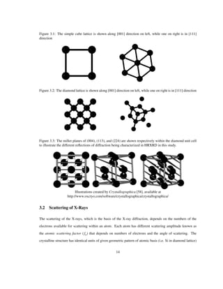 Figure 3.1: The simple cube lattice is shown along 001 direction on left, while one on right is in [111]
direction
Figure 3.2: The diamond lattice is shown along 001 direction on left, while one on right is in [111] direction
Figure 3.3: The miller planes of (004), (113), and (224) are shown respectively within the diamond unit cell
to illustrate the different reﬂections of diffraction being characterized in HRXRD in this study.
Illustrations created by Crystallographica [58], available at
http://www.oxcryo.com/software/crystallographica/crystallographica/
3.2 Scattering of X-Rays
The scattering of the X-rays, which is the basis of the X-ray diffraction, depends on the numbers of the
electrons available for scattering within an atom. Each atom has different scattering amplitude known as
the atomic scattering factor ( fn) that depends on numbers of electrons and the angle of scattering. The
crystalline structure has identical units of given geometric pattern of atomic basis (i.e. Si in diamond lattice)
14
 