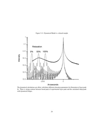 Figure 3.11: Dynamical Model vs. relaxed sample
The dynamical calculations are offset, with three different relaxation parameters for illustration of layer peak
ﬁt. There is strong contrast between broad peak of experimental layer peak and the calculated sharp peak
with dynamical fringes.
24
 