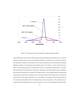 Figure 4.5: Comparisons between two models of complex correlation length
current SDDT theory fails when the substrate peak intensity is broadened by the defective layers. In all cal-
culations provided in earlier sections, the substrate peak proﬁle is assumed to be “exclusively” dynamical.
The transmission coefﬁcients are canceled out in the recursion equations due to ratio between the coherent
amplitudes and thus do not incorporate the broadening effects of the defects. It can be observed from the
Figure 4.6, that the layer proﬁle is reasonably ﬁtted; however, the experimental substrate peak is consider-
ably broader than the calculated peak. In attempt to compensate for the broad substrate peak, an additional
layer of thick Si distorted layer was added to the simulation model. The reasonable ﬁtting of the experimental
substrate peak required that the distorted Si layer to be approximately 0.9 micrometer thick. The proposed
model with excessively thick distorted Si layer is unreasonable. In consideration of the broadening effect of
the substrate peak, the diffuse effect of the distorted layers must be incorporated. The model based on an
assumed kinematic diffraction process may be used in this case, but it cannot model the substrate broaden-
37
 