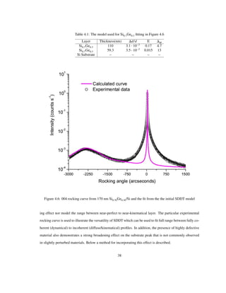 Table 4.1: The model used for Si0.7Ge0.3 ﬁtting in Figure 4.6
Layer Thickness(nm) d/d E M
Si0.7Ge0.3 110 3.1 10 3
0.17 4.7
Si0.7Ge0.3 59.3 3.5 10 3
0.015 13
Si Substrate – – – –
Figure 4.6: 004 rocking curve from 170 nm Si0.70Ge0.30/Si and the ﬁt from the the initial SDDT model
ing effect nor model the range between near-perfect to near-kinematical layer. The particular experimental
rocking curve is used to illustrate the versatility of SDDT which can be used to ﬁt full range between fully co-
herent (dynamical) to incoherent (diffuse/kinematical) proﬁles. In addition, the presence of highly defective
material also demonstrates a strong broadening effect on the substrate peak that is not commonly observed
in slightly perturbed materials. Below a method for incorporating this effect is described.
38
 