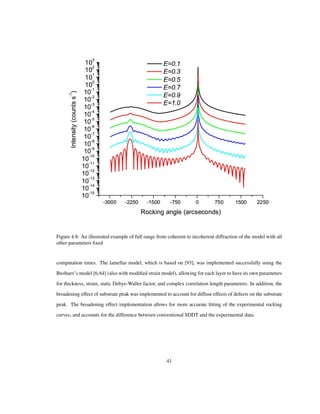 Figure 4.8: An illustrated example of full range from coherent to incoherent diffraction of the model with all
other parameters ﬁxed
computation times. The lamellar model, which is based on [93], was implemented successfully using the
Bushuev’s model [6,64] (also with modiﬁed strain model), allowing for each layer to have its own parameters
for thickness, strain, static Debye-Waller factor, and complex correlation length parameters. In addition, the
broadening effect of substrate peak was implemented to account for diffuse effects of defects on the substrate
peak. The broadening effect implementation allows for more accurate ﬁtting of the experimental rocking
curves, and accounts for the difference between conventional SDDT and the experimental data.
41
 