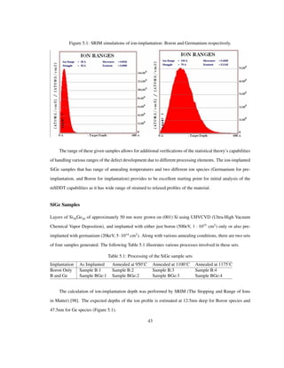 Figure 5.1: SRIM simulations of ion-implantation: Boron and Germanium respectively.
The range of these given samples allows for additional veriﬁcations of the statistical theory’s capabilities
of handling various ranges of the defect development due to different processing elements. The ion-implanted
SiGe samples that has range of annealing temperatures and two different ion species (Germanium for pre-
implantation, and Boron for implantation) provides to be excellent starting point for initial analysis of the
mSDDT capabilities as it has wide range of strained to relaxed proﬁles of the material.
SiGe Samples
Layers of Si70Ge30 of approximately 50 nm were grown on (001) Si using UHVCVD (Ultra-High Vacuum
Chemical Vapor Deposition), and implanted with either just boron (500eV, 1 1015
cm2
) only or also pre-
implanted with germanium (20keV, 5 1014
cm2
). Along with various annealing conditions, there are two sets
of four samples generated. The following Table 5.1 illustrates various processes involved in these sets.
Table 5.1: Processing of the SiGe sample sets
Implantation As Implanted Annealed at 950 C Annealed at 1100 C Annealed at 1175 C
Boron Only Sample B:1 Sample B:2 Sample B:3 Sample B:4
B and Ge Sample BGe:1 Sample BGe:2 Sample BGe:3 Sample BGe:4
The calculation of ion-implantation depth was performed by SRIM (The Stopping and Range of Ions
in Matter) [98]. The expected depths of the ion proﬁle is estimated at 12.5nm deep for Boron species and
47.5nm for Ge species (Figure 5.1).
43
 