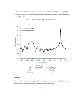 The analyses will be limited to the practical demonstrations of the statistical diffraction theory (SDDT).
For illustration purposes, the dynamical simulations are also included for comparisons with same parameters
used in SDDT model.
Figure 5.2: Experimental Data of B:1 with the dynamical ﬁt
Table for Figure 5.2
Type Thickness(nm) E m strain 10 3
SiGe 10 1 0 6.2 10 3
SiGe 42 1 0 6.3 10 3
Si Substrate – 1 0 0
Sample B:1
The sample B:1 is not signiﬁcantly damaged by the boron implantation, and was reasonably ﬁtted by a purely
dynamical model. As result, only dynamical proﬁle is provided in the Figure 5.2.
44
 