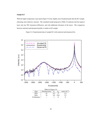 Sample B:3
With the higher temperature, layer peak (Figure 5.4) has slightly more broadened peak than the B:2 sample,
indicating more defective structure. The simulated model proposed in Table 5.4 indicates that the topmost
layer only has 50% dynamical diffraction, and with additional relaxation of the layers. The comparsion
between statistical and dynamical proﬁle is similar to B:2 sample.
Figure 5.4: Experimental data of sample B:3 with statistical and dynamical ﬁts.
Table for Figure 5.4
Type Thickness(nm) E m strain 10 3
SiGe 45 0.5 0 3.4
SiGe 10 0.9 0.01 3.5
Si Substrate – 1 0 0
46
 