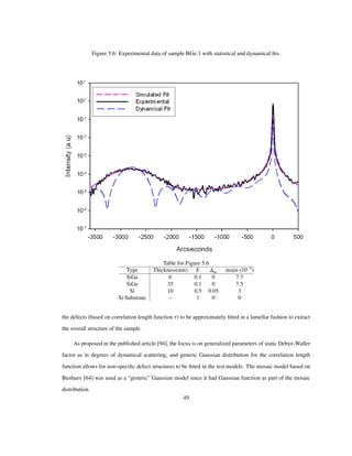 Figure 5.6: Experimental data of sample BGe:1 with statistical and dynamical ﬁts.
Table for Figure 5.6
Type Thickness(nm) E m strain 10 3
SiGe 6 0.1 0 7.7
SiGe 35 0.1 0 7.5
Si 10 0.5 0.05 3
Si Substrate – 1 0 0
the defects (based on correlation length function Τ) to be approximately ﬁtted in a lamellar fashion to extract
the overall structure of the sample.
As proposed in the published article [94], the focus is on generalized parameters of static Debye-Waller
factor as in degrees of dynamical scattering, and generic Gaussian distribution for the correlation length
function allows for non-speciﬁc defect structures to be ﬁtted in the test models. The mosaic model based on
Bushuev [64] was used as a “generic” Gaussian model since it had Gaussian function as part of the mosaic
distribution.
49
 