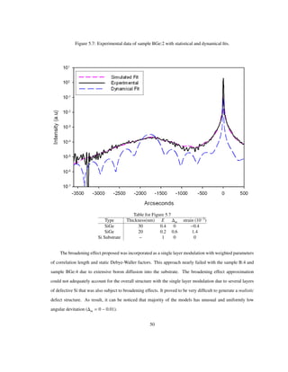 Figure 5.7: Experimental data of sample BGe:2 with statistical and dynamical ﬁts.
Table for Figure 5.7
Type Thickness(nm) E m strain 10 3
SiGe 30 0.4 0 0.4
SiGe 20 0.2 0.6 1.4
Si Substrate – 1 0 0
The broadening effect proposed was incorporated as a single layer modulation with weighted parameters
of correlation length and static Debye-Waller factors. This approach nearly failed with the sample B:4 and
sample BGe:4 due to extensive boron diffusion into the substrate. The broadening effect approximation
could not adequately account for the overall structure with the single layer modulation due to several layers
of defective Si that was also subject to broadening effects. It proved to be very difﬁcult to generate a realistic
defect structure. As result, it can be noticed that majority of the models has unusual and uniformly low
angular devitation ( m 0 0.01).
50
 