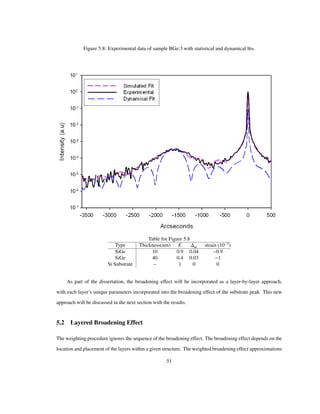 Figure 5.8: Experimental data of sample BGe:3 with statistical and dynamical ﬁts.
Table for Figure 5.8
Type Thickness(nm) E m strain 10 3
SiGe 10 0.9 0.04 0.9
SiGe 40 0.4 0.03 1
Si Substrate – 1 0 0
As part of the dissertation, the broadening effect will be incorporated as a layer-by-layer approach,
with each layer’s unique parameters incorporated into the broadening effect of the substrate peak. This new
approach will be discussed in the next section with the results.
5.2 Layered Broadening Effect
The weighting procedure ignores the sequence of the broadening effect. The broadening effect depends on the
location and placement of the layers within a given structure. The weighted broadening effect approximations
51
 