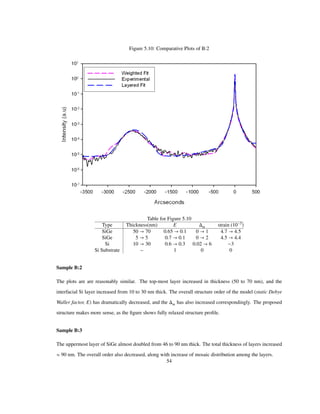 Figure 5.10: Comparative Plots of B:2
Table for Figure 5.10
Type Thickness(nm) E m strain 10 3
SiGe 50 70 0.65 0.1 0 1 4.7 4.5
SiGe 5 5 0.7 0.1 0 2 4.5 4.4
Si 10 30 0.6 0.3 0.02 6 3
Si Substrate – 1 0 0
Sample B:2
The plots are are reasonably similar. The top-most layer increased in thickness (50 to 70 nm), and the
interfacial Si layer increased from 10 to 30 nm thick. The overall structure order of the model (static Debye
Waller factor, E) has dramatically decreased, and the m has also increased correspondingly. The proposed
structure makes more sense, as the ﬁgure shows fully relaxed structure proﬁle.
Sample B:3
The uppermost layer of SiGe almost doubled from 46 to 90 nm thick. The total thickness of layers increased
90 nm. The overall order also decreased, along with increase of mosaic distribution among the layers.
54
 