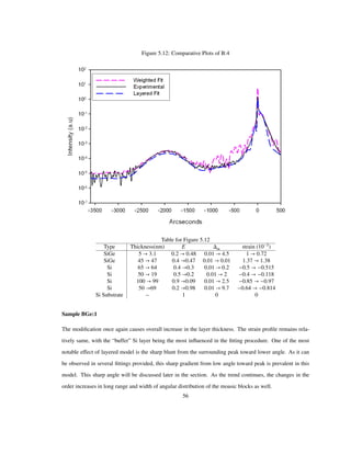 Figure 5.12: Comparative Plots of B:4
Table for Figure 5.12
Type Thickness(nm) E m strain 10 3
SiGe 5 3.1 0.2 0.48 0.01 4.5 1 0.72
SiGe 45 47 0.4 0.47 0.01 0.01 1.37 1.38
Si 65 64 0.4 0.3 0.01 0.2 0.5 0.515
Si 50 19 0.5 0.2 0.01 2 0.4 0.118
Si 100 99 0.9 0.09 0.01 2.5 0.85 0.97
Si 50 69 0.2 0.98 0.01 9.7 0.64 0.814
Si Substrate – 1 0 0
Sample BGe:1
The modiﬁcation once again causes overall increase in the layer thickness. The strain proﬁle remains rela-
tively same, with the “buffer” Si layer being the most inﬂuenced in the ﬁtting procedure. One of the most
notable effect of layered model is the sharp blunt from the surrounding peak toward lower angle. As it can
be observed in several ﬁttings provided, this sharp gradient from low angle toward peak is prevalent in this
model. This sharp angle will be discussed later in the section. As the trend continues, the changes in the
order increases in long range and width of angular distribution of the moasic blocks as well.
56
 