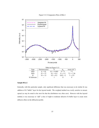 Figure 5.13: Comparative Plots of BGe:1
Table for Figure 5.13
Type Thickness(nm) E m strain 10 3
SiGe 6 10 0.1 0.995 0 5 7.7
SiGe 35 37 0.1 0.2 0 1.5 7.5 7.36
Si 10 15 0.5 0.1 0.05 2 3 2.9
Si Substrate – 1 0 0
Sample BGe:2
Ironically, with this particular sample, only signiﬁcant difference that was necessary to do similar ﬁt was
addition of Si “buffer” layer for the layered model. The weighted method was overly sensitive to mosaic
spread (as may be noted in the most ﬁts that the distribution was often zero). However with the layered
method, it was necessary to “add” a dose of slight to moderate defective Si buffer layer to create more
diffusive effect on the diffraction proﬁle.
57
 