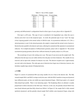 Table 6.1: Sets of SiGe samples
Nickname Thickness (nm) Ge percentage
Slot 3 20 50%
Slot 5 50 50%
Slot 7 70 50%
SiGe1 40 25%
SiGe2 40 35%
SiGe3 40 50%
SiGe4 40 75%
geometry and diffractometer’s conﬁgurations based on these types of scans, please refer to Appendix D.
First type is Ω/2Θ scans. This type of scan is considered to be longitudinal scan, where the scan is
directly across the h axis in the reciprocal space. As result, this particular type of scan “scans” the range
of the d-spacing parallel to the normal surface of (001)Si wafer. In asymmetrical reﬂections (113, 224), a
skewed geometry is used. In the skewed geometry, the sample is rotated until the normal vector of given re-
ﬂection becomes parallel to the detector and source, allowing for symmetrical-like operation in asymmetrical
reﬂection. For in-depth descriptions of diffractometer geometry, please refer to Appendix D. The normal
asymmetrical grazing geometry did not have sufﬁcient intensity for quality analysis in Ω/2Θ scans.
The second type of scan is the rocking curve scan. This type of scan moves just the sample itself. The
diffraction from the layer was not visible with the slit in the place (in front of detector). The variable slit was
removed, and an open-wide container for detector was used. The detector reception area is approximately
one inch wide in the diameter. The wide-open area of detection have larger area of detection; however, also
introduces equally large amount of background noise.
Ω/2Θ 004
Figure 6.1 consists of symmetrical 004 scan using variable slit set at 3mm at the detector side. The fully
strained sample SiGe1 and SiGe2 overlaps exactly the same, while the SiGe3 manifests strong non-dynamical
layer diffraction peak, yet does not exhibit any typical dynamical fringes. SiGe4 layer peak is of a typical
fully-relaxed layer proﬁle. There is one interesting aspect: The broadening effects on substrate is usually
proportional to defect-relaxation of the SiGe layer. However, in this case, the partially relaxed (SiGe3) has
more broad substrate peak than fully relaxed one (SiGe4). In Figure 6.2, the sample Slot3 is fully strained
(perfectly dynamical), and the partially relaxed sample Slot5 exhibits some dynamical fringes, along with
62
 
