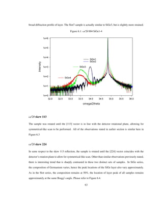 broad diffraction proﬁle of layer. The Slot7 sample is actually similar to SiGe3, but is slightly more strained.
Figure 6.1: Ω/2Θ 004 SiGe1-4
Ω/2Θ skew 113
The sample was rotated until the 113 vector is in line with the detector rotational plane, allowing for
symmetrical-like scan to be performed. All of the observations stated in earlier section is similar here in
Figure 6.3
Ω/2Θ skew 224
In same respect to the skew 113 reﬂection, the sample is rotated until the [224] vector coincides with the
detector’s rotation plane to allow for symmetrical-like scan. Other than similar observations previously stated,
there is interesting trend that is sharply contrasted in these two distinct sets of samples. In SiGe series,
the composition of Germanium varies, hence the peak locations of the SiGe layer also vary approximately.
As in the Slot series, the composition remains at 50%, the location of layer peak of all samples remains
approximately at the same Bragg’s angle. Please refer to Figure 6.4.
63
 