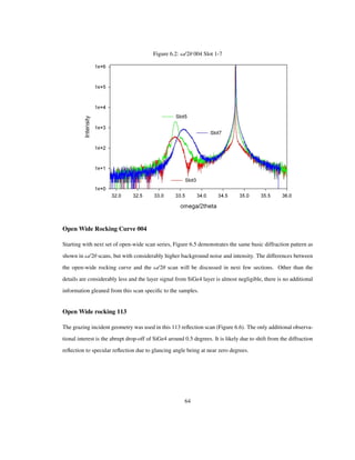 Figure 6.2: Ω/2Θ 004 Slot 1-7
Open Wide Rocking Curve 004
Starting with next set of open-wide scan series, Figure 6.5 demonstrates the same basic diffraction pattern as
shown in Ω/2Θ scans, but with considerably higher background noise and intensity. The differences between
the open-wide rocking curve and the Ω/2Θ scan will be discussed in next few sections. Other than the
details are considerably less and the layer signal from SiGe4 layer is almost negligible, there is no additional
information gleaned from this scan speciﬁc to the samples.
Open Wide rocking 113
The grazing incident geometry was used in this 113 reﬂection scan (Figure 6.6). The only additional observa-
tional interest is the abrupt drop-off of SiGe4 around 0.5 degrees. It is likely due to shift from the diffraction
reﬂection to specular reﬂection due to glancing angle being at near zero degrees.
64
 