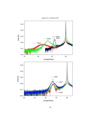 Figure 6.4: Ω/2Θ skew 224
66
 