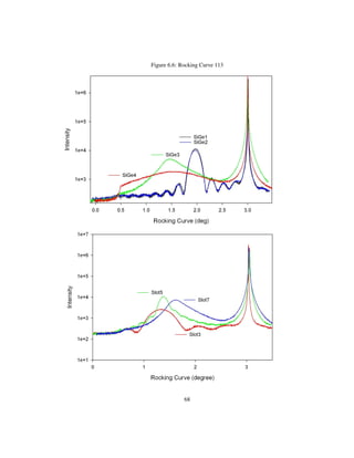 Figure 6.6: Rocking Curve 113
68
 