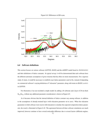 Figure 6.8: Differences in 004 scans
6.4 Software deﬁnitions
This section focuses on various software (LEPTOS, RADS) and the mSDDT model based in
and their deﬁnitions of lattice constants. In typical set-up, it will be demonstrated that each software have
the different automatic assumptions of given structure that has effect on strain measurements. For a rigorous
study of strain, it would be necessary to establish exact lattice parameters used in ﬁts, instead of depending
on commercial software’s varying deﬁnitions of “relaxation” parameter, along with strain in (RADS ) or dc/c
in LEPTOS.
For illustration, if an user included a simple model, by adding a Si substrate and a layer of 20 nm thick
Si0.5Ge0.5 without any additional parameter consideration is shown in Figure 6.9.
As it becomes obvious that the internal deﬁnition of lattice constant vary among software, in addition
to the assumptions of already-strained layer (with relaxation parameter set to zero). When the relaxation
parameters in both software were reset to full relaxation to simulate the expected composition lattice param-
eter, the result is illustrated in Figure 6.10. The agreement between all three software simulations are much
improved, however continue to have several noticeable difference due to several factors (different engines,
71
 