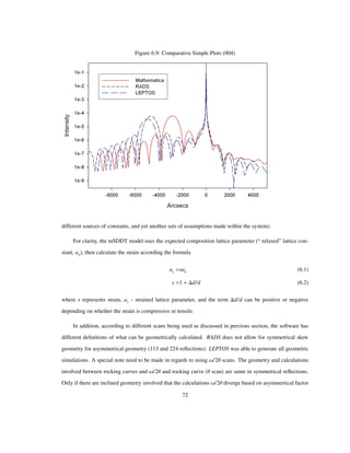Figure 6.9: Comparative Simple Plots (004)
different sources of constants, and yet another sets of assumptions made within the system).
For clarity, the mSDDT model uses the expected composition lattice parameter (“ relaxed” lattice con-
stant, ao), then calculate the strain according the formula
as sao (6.1)
s 1 d/d (6.2)
where s represents strain, as - strained lattice parameter, and the term d/d can be positive or negative
depending on whether the strain is compressive or tensile.
In addition, according to different scans being used as discussed in previous section, the software has
different deﬁnitions of what can be geometrically calculated. RADS does not allow for symmetrical skew
geometry for asymmetrical geometry (113 and 224 reﬂections). LEPTOS was able to generate all geometric
simulations. A special note need to be made in regards to using Ω/2Θ scans. The geometry and calculations
involved between rocking curves and Ω/2Θ and rocking curve (Θ scan) are same in symmetrical reﬂections.
Only if there are inclined geometry involved that the calculations Ω/2Θ diverge based on asymmertical factor
72
 