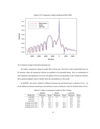 Figure 6.10: Comparative Simple and Relaxed Plots (004)
(b) as function of angle in deviation parameter (Η).
For further comparisons, ﬁtting of sample Slot3 will be used. The Slot3 is fully strained SiGe layer on
Si substrate, where all commercial software are qualiﬁed to do reasonable ﬁtting. Also, in consideration of
time limitations and signiﬁcance of test ﬁts, the quality of ﬁts are not top quality on the commercial software,
but to generate ballpark values to double check the reasonableness of the results.
In LEPTOS , the strain is deﬁned as difference between top and bottom layer as function of dc/c. As
result, difference between relaxed layer and substrate is used as subtractive value for all ﬁtted values of dc/c.
Table 6.2: Table of comparative models for Slot 3 ﬁttings
mSDDT RADS LEPTOS
Reﬂection Thickness Strain Thickness Strain Thickness Strain
Ω/2Θ 004 18.5 16.5 17.1 17.6 17.9 16.6
Ω/2Θ 113 19 9.5 – – 19.9 17.1
Ω/2Θ 224 20 3.7 – – 22.3 16.9
rocking curve 004 18.5 15.8 18.2 16.8 20.7 15.7
rocking curve 113 17.8 38.5 18.0 24.9 17.6 16.9
rocking curve 224 21 -14.9 27 -64.0 21.1 16.1
73
 