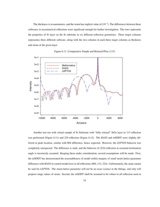 The thickness is in nanometers, and the strain has implicit value of (10 3
) .The differences between these
softwares in asymmetrical reﬂections were signiﬁcant enough for further investigation. The rows represents
the properties of Si layer on the Si substrate in six different reﬂection geometries. Three major columns
representes three different software, along with the two columns in each three major columns as thickness
and strain of the given layer.
Figure 6.11: Comparative Simple and Relaxed Plots (113)
Another test run with virtual sample of Si Substrate with “fully relaxed” SiGe layer in 113 reﬂection
was performed (Figure 6.11) and 224 reﬂection (Figure 6.12). The RADS and mSDDT were slightly dif-
ferent in peak location, similar with 004 difference, hence expected. However, the LEPTOS behavior was
completely unexpected. The difference is stark, and the behavior of (224) reﬂection at assumed termination
angle is incorrectly assumed. Keeping these under consideration, several assumptions will be made. First,
the mSDDT has demonstrated the reasonableness of model within margins of small strain-lattice parameter
difference with RADS in control model tests in all reﬂections (004, 113, 224). Unfortunately, the same cannot
be said for LEPTOS . The strain-lattice parameter will not be an exact science in the ﬁttings, and only will
propose range values of strain. Second, the mSDDT shall be assumed to be robust in all reﬂection used in
74
 