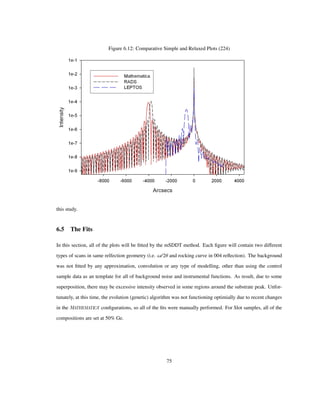 Figure 6.12: Comparative Simple and Relaxed Plots (224)
this study.
6.5 The Fits
In this section, all of the plots will be ﬁtted by the mSDDT method. Each ﬁgure will contain two different
types of scans in same relfection geometry (i.e. Ω/2Θ and rocking curve in 004 reﬂection). The background
was not ﬁtted by any approximation, convolution or any type of modelling, other than using the control
sample data as an template for all of background noise and instrumental functions. As result, due to some
superposition, there may be excessive intensity observed in some regions around the substrate peak. Unfor-
tunately, at this time, the evolution (genetic) algorithm was not functioning optimially due to recent changes
in the conﬁgurations, so all of the ﬁts were manually performed. For Slot samples, all of the
compositions are set at 50% Ge.
75
 
