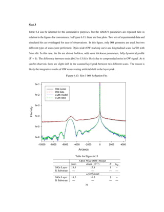 Slot 3
Table 6.2 can be referred for the comparative purposes, but the mSDDT parameters are repeated here in
relation to the ﬁgures for convenience. In Figure 6.13, there are four plots. Two sets of experimental data and
simulated ﬁts are overlapped for ease of observations. In this ﬁgure, only 004 geometry are used, but two
different types of scans were performed: Open-wide (OW) rocking curve and longitudinal scans (Ω/2Θ) with
3mm slit. In this case, the ﬁts are almost faultless, with same thickness parameters, fully dynamical proﬁle
(E 1). The difference between strain (16.5 to 15.8) is likely due to compounded noise in OW signal. As it
can be observed, there are slight shift in the scanned layer peak between two different scans. The reason is
likely the integrative results of OW scan creating artiﬁcial shift in the layer peak.
Figure 6.13: Slot 3 004 Reﬂection Fits
Table for Figure 6.13
Open Wide (OW) Model
(nm) strain 10 3
E M
SiGe Layer 18.5 15.8 1 –
Si Substrate — — — —
Ω/2Θ Model
SiGe Layer 18.5 16.5 1 –
Si Substrate — — — —
76
 