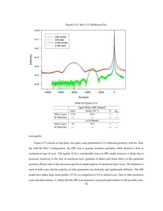 Figure 6.14: Slot 3 113 Reﬂection Fits
Table for Figure 6.14
Open Wide (OW) Model)
(nm) strain 10 3
E M
SiGe Layer 17.8 38.5 1 –
Si Substrate — — — —
Ω/2Θ Model
SiGe Layer 19 9.5 1 –
Si Substrate — — — —
scan quality.
Figure 6.17 consists of four plots, two types scans performed in 113 reﬂection geometry with ﬁts. Sim-
ilar with the Slot 3 conﬁguration, the OW scan is grazing incidence geometry while skewed is done in
symmetrical type of scan. The quality of ﬁt is considerably lower in OW model, however is likely due to
increased sensitivity to the lack of interfacial layer (gradient of defect and strain effect) in this particular
geometry (Please refer to the discussion part for in-depth analysis of interfacial layer issue). The thickness is
same in both scans, but the majority of other parameters are distinctly and signiﬁcantly different. The OW
model have rather large strain proﬁle (37.25) in comparison to 9.9 in skewed scan. Due to other geometric
scans and observations, it’s likely that the OW scan proposal is not good representative of the possible struc-
78
 