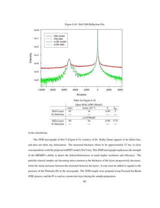 Figure 6.16: Slot5 004 Reﬂection Fits
Table for Figure 6.16
Open Wide (OW) Model)
(nm) strain 10 3
E M
SiGe Layer 45 16 0.90 5
Si Substrate — — — —
Ω/2Θ Model
SiGe Layer 50 16 0.90 5.75
Si Substrate — — — —
in the calculations.
The TEM micrograph of Slot 5 (Figure 6.19, courtesy of Dr. Kathy Dunn) appears to be defect-free,
and does not show any dislocations. The measured thickness shows to be approximately 47 nm, in close
correspondence with the proposed mSDDT model (50 5 nm). This TEM micrograph emphasizes the strength
of the HRXRD’s ability to detect the defects/dislocations at much higher resolution and efﬁciency. The
partially relaxed samples are becoming more common as the thickness of the layers progressively decreases,
while the strain increases between the mismatch between the layers. A note must be added in regards to the
presence of the Platinum (Pt) in the micrograph. The TEM sample were prepared using Focused Ion Beam
(FIB) process, and the Pt is used as a protection layer during the sample preparation.
80
 