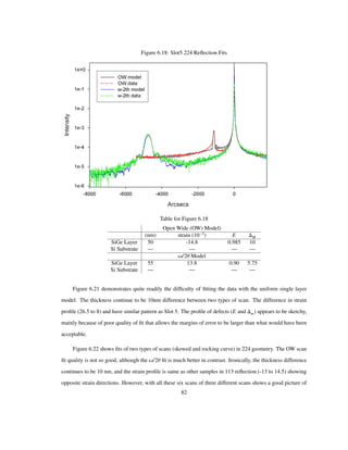 Figure 6.18: Slot5 224 Reﬂection Fits
Table for Figure 6.18
Open Wide (OW) Model)
(nm) strain 10 3
E M
SiGe Layer 50 -14.8 0.985 10
Si Substrate — — — —
Ω/2Θ Model
SiGe Layer 55 13.8 0.90 5.75
Si Substrate — — — —
Figure 6.21 demonstrates quite readily the difﬁculty of ﬁtting the data with the uniform single layer
model. The thickness continue to be 10nm difference between two types of scan. The difference in strain
proﬁle (26.5 to 8) and have similar pattern as Slot 5. The proﬁle of defects (E and m) appears to be sketchy,
mainly because of poor quality of ﬁt that allows the margins of error to be larger than what would have been
acceptable.
Figure 6.22 shows ﬁts of two types of scans (skewed and rocking curve) in 224 geometry. The OW scan
ﬁt quality is not so good, although the Ω/2Θ ﬁt is much better in contrast. Ironically, the thickness difference
continues to be 10 nm, and the strain proﬁle is same as other samples in 113 reﬂection (-13 to 14.5) showing
opposite strain directions. However, with all these six scans of three different scans shows a good picture of
82
 