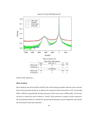 Figure 6.20: Slot7 004 Relfection Fits
Table for Figure 6.20
Open Wide (OW) Model)
(nm) strain 10 3
E M
SiGe Layer 60 11 0.01 8
Si Substrate — — — —
Ω/2Θ Model
SiGe Layer 70 11 0.01 5.5
Si Substrate — — — —
and the mosaic spread ( m).
SiGe1 & SiGe2
Due to identical scans between SiGe1 and SiGe2, they will be simply put together under this section, and only
SiGe1 will be presented with the ﬁts. In addition, the composition will be ﬁxed with Ge at 25%. Even though
SiGe2 is different compositionally, the lattice parameter will be exactly same in XRD models. If it becomes
necessary to calculate the strain in relation to “relaxed” lattice parameters in respect to actual composition,
the recommended method is to calculate the expected relaxed parameter of given composition, and calculate
the strain based on ﬁtted lattice parameter.
84
 